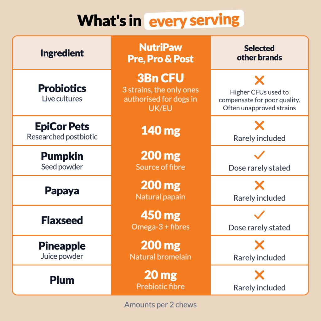 Pre, Pro & Postbiotic Digestive Treats