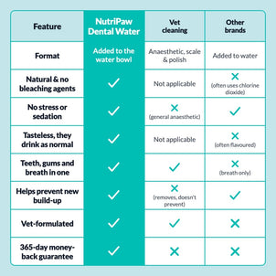 Dental Formula Water Additive - NutriPaw