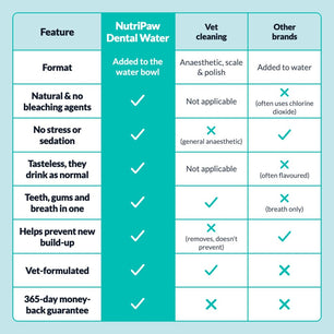Dental Formula Water Additive - NutriPaw