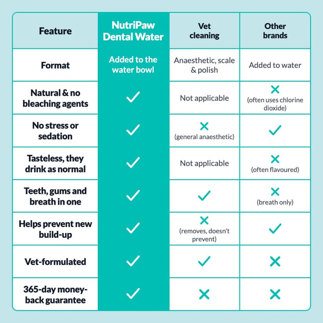 Dental Formula Water Additive - NutriPaw
