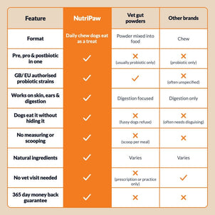 Pre, Pro & Postbiotic Digestive Treats - NutriPaw