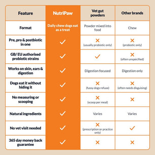 Pre, Pro & Postbiotic Digestive Treats - NutriPaw