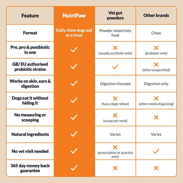 Pre, Pro & Postbiotic Digestive Treats - NutriPaw