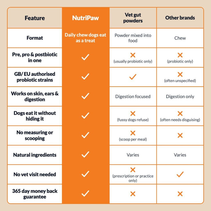 Pre, Pro & Postbiotic Digestive Treats - NutriPaw
